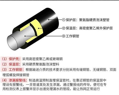 黄石聚氨酯预制直埋保温管产品保温结构