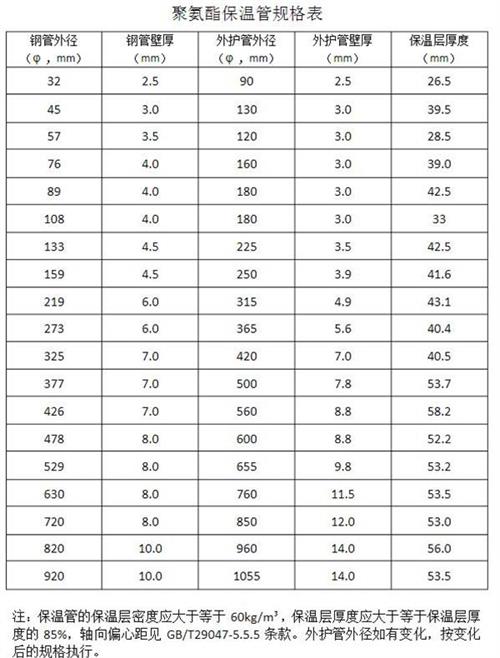 黄石聚氨酯发泡保温管产品规格尺寸